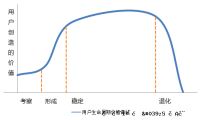 网站用户的生命周期价值-我淘网