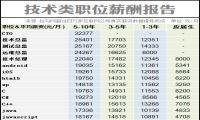 2014互联网职场薪酬报告-我淘网