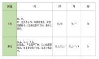 百度、腾讯和阿里内部的级别和薪资待遇是什么样的？-我淘网