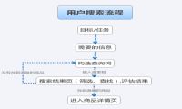 网站用户搜索行为研究：用户自然搜索流程-我淘网