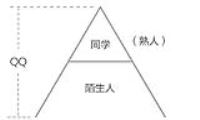 社交网络的真正需求-我淘网