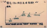 SEO生命周期，别做死了都不知道！-我淘网