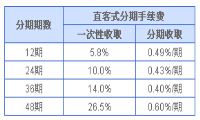 中国兴业银行信用卡购车分期付款利息怎么算的-我淘网