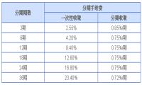 中国兴业银行信用卡账单分期期数和利息介绍-我淘网