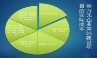 网站建设公司不挣钱的原因-我淘网