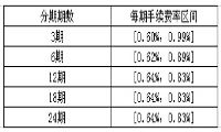 中国平安银行信用卡“灵用金”现金分期利息是如何计算的-我淘网