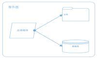 大型网站系统架构的演化-我淘网