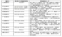 信用卡申请时的预留手机号如何修改？-我淘网