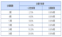 中国兴业银行信用卡信贷“随兴贷”现金分期利息怎么算的-我淘网