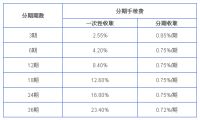 中国兴业银行信用卡消费分期期数和利息介绍-我淘网