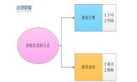 推荐系统和搜索引擎的关系-我淘网