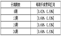 中国平安银行信用卡“消费专用备用金”分期利息是如何计算的-我淘网