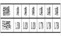 中国中信银行信用卡“新快现”现金分期期数和利息介绍-我淘网