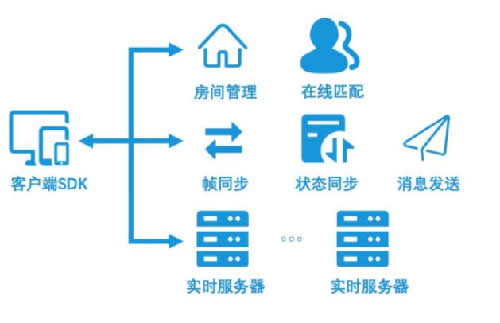 腾讯云发布小游戏联机对战引擎 移动互联网