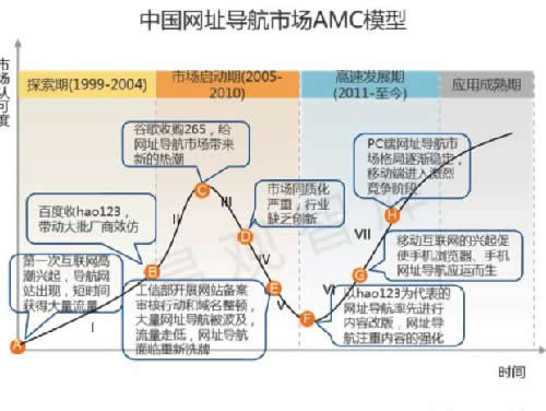 浅析网址导航类网站的前世今生 移动互联网 第1张