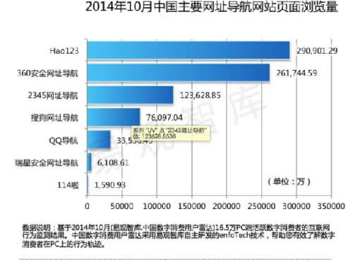 浅析网址导航类网站的前世今生 移动互联网 第2张