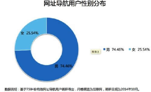 浅析网址导航类网站的前世今生 移动互联网 第4张