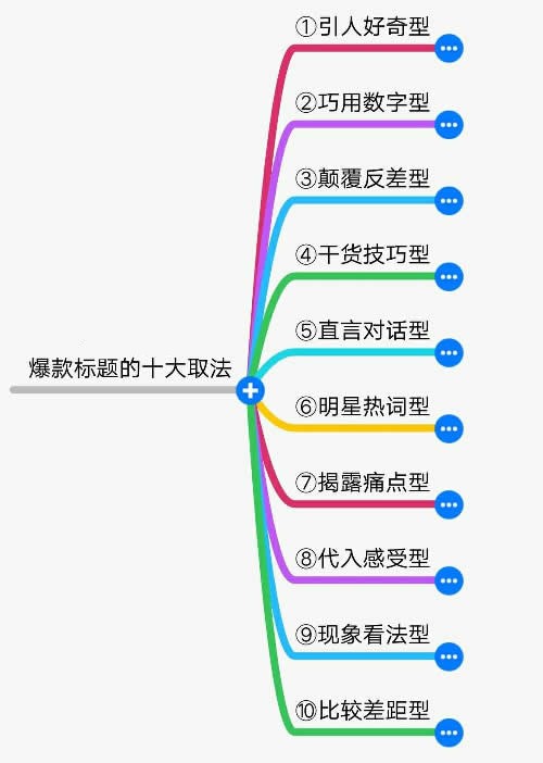 爆款十大标题提取法 移动互联网 第1张