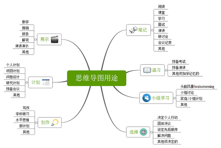 思维导图用途