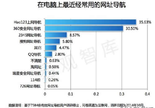 浅析网址导航类网站的前世今生 移动互联网 第5张