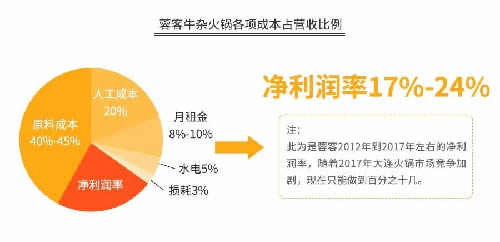 火锅3个月回本？为你揭秘背后暴利与亏损的真相 思考 我看世界 创业 好文分享 第17张