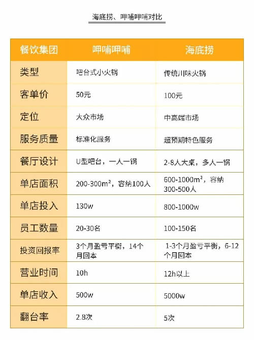 火锅3个月回本？为你揭秘背后暴利与亏损的真相 思考 我看世界 创业 好文分享 第8张