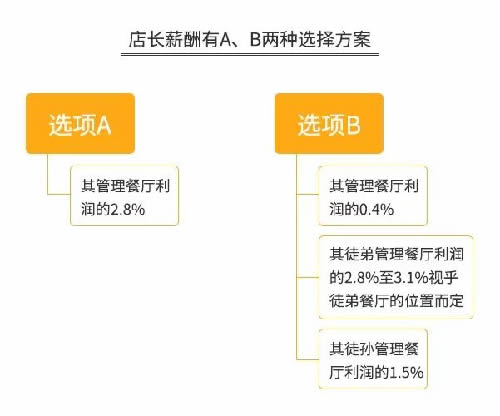 火锅3个月回本？为你揭秘背后暴利与亏损的真相 思考 我看世界 创业 好文分享 第4张