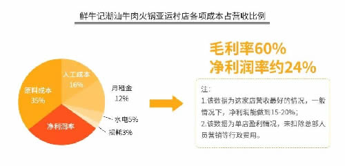 火锅3个月回本？为你揭秘背后暴利与亏损的真相 思考 我看世界 创业 好文分享 第15张