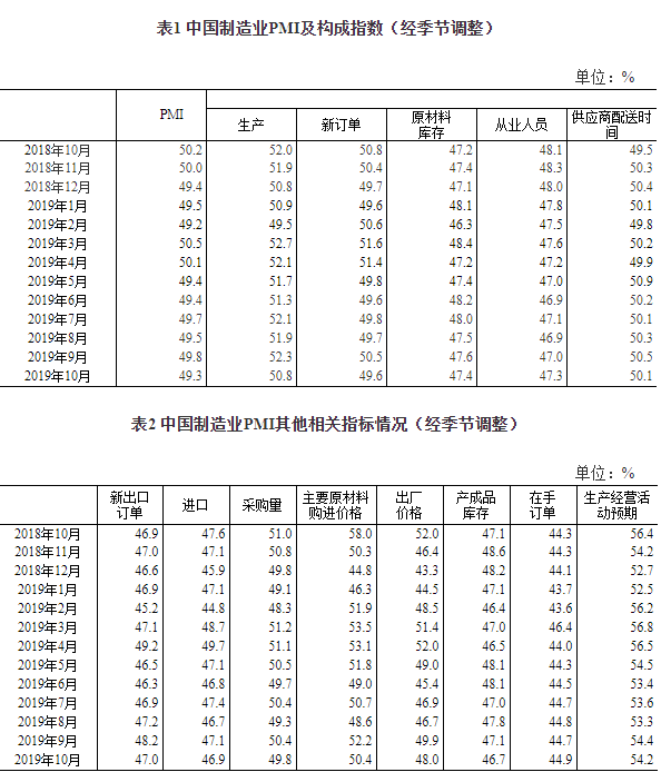 中国10月官方制造业PMI49.3% 环比下降0.5%