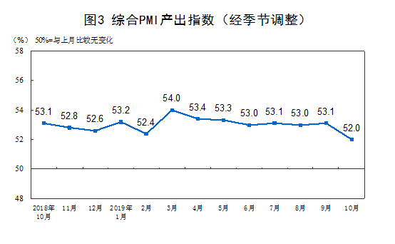 中国10月官方制造业PMI49.3% 环比下降0.5%