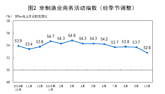 中国10月官方制造业PMI49.3% 环比下降0.5%