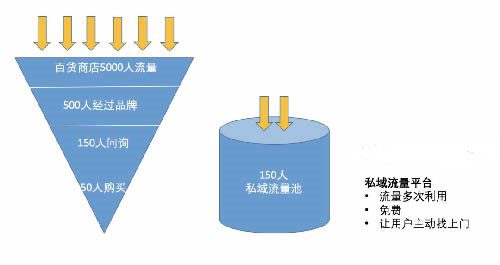 2019爆火黑话「私域流量」的本质和玩法 网络营销 流量 互联网 好文分享 第7张