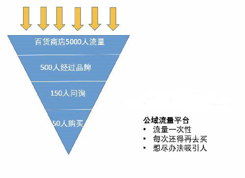 2019爆火黑话「私域流量」的本质和玩法 网络营销 流量 互联网 好文分享 第6张