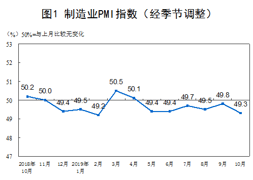 中国10月官方制造业PMI49.3% 环比下降0.5%