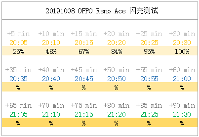 20191008 OPPO Reno Ace 闪充测试 - 30分钟 65W SuperVOOC.PNG