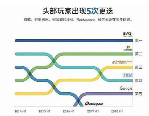 阿里云、腾讯云的恩怨情仇-我淘网