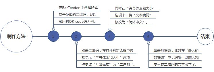 制作二维码的方法