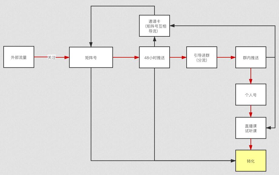 图片[2]-「跟谁学」将微信生态转化做到了极致， 这些经验值得我们学习 – 案例分享-我淘网