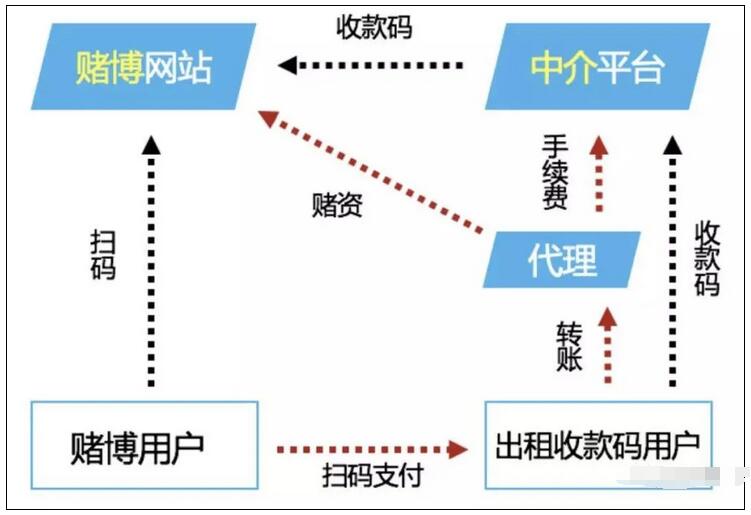 杀猪、狗推、跑分、刷量、网赌，盘点五大新型黑产.jpg