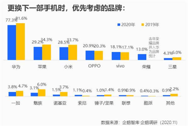 哈哈哈！近8成网民下一部手机考虑换华为 人均购机预算3200元