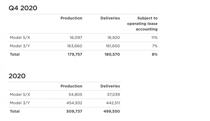 特斯拉2020的交付量超过了预期 但略低于马斯克的目标
