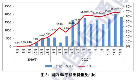 运营商明确不办5G套餐也能用上5G网 流量从4G套餐中扣除