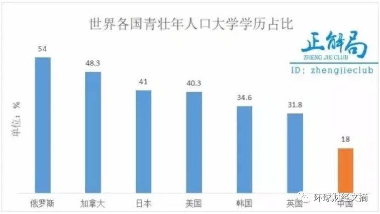 难以置信的事实：绝大部分国人只有小学和初中学历