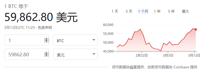 一年翻14倍！比特币触及6万美元关口再创新高