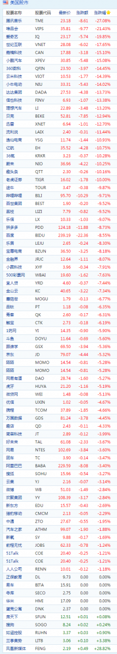 周三收盘中概股普跌 腾讯音乐大跌 27%