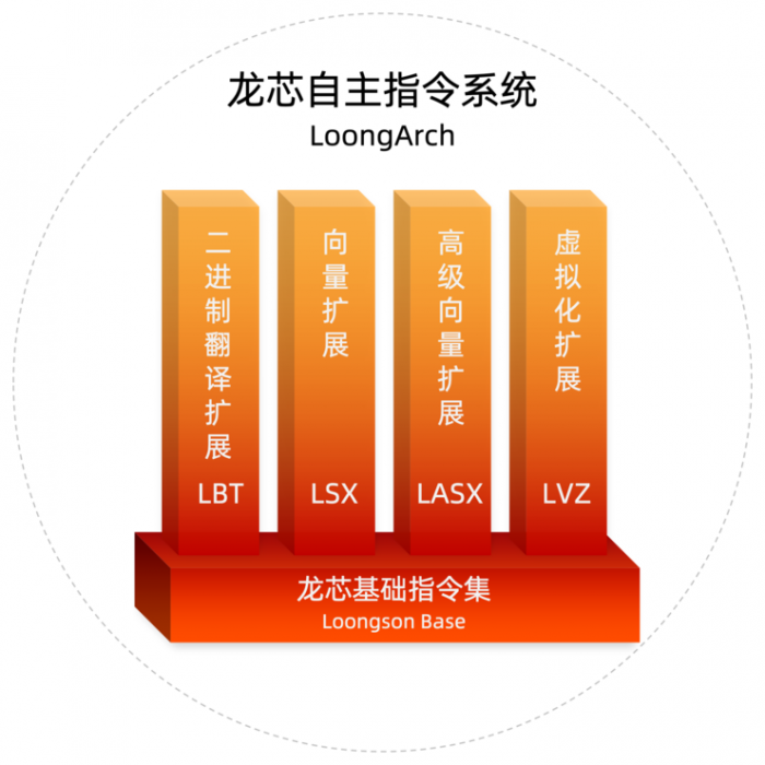 龙芯3A5000 CPU+龙芯OS成熟度接近Windows XP阶段