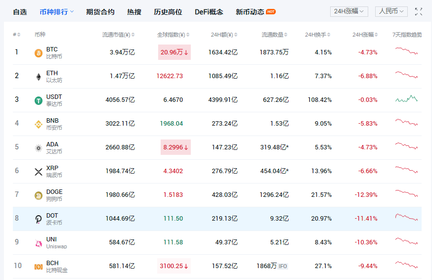 虚拟币监管加码 央行约谈多家机构要求及时切断虚拟币交易资金支付链路