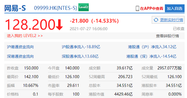 港股收盘科技股大跌，美团跌超17%、网易跌超14%