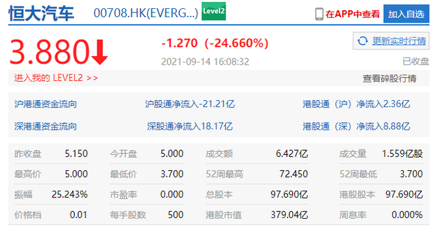 港股恒大汽车收跌超 24% 总市值 379 亿港元