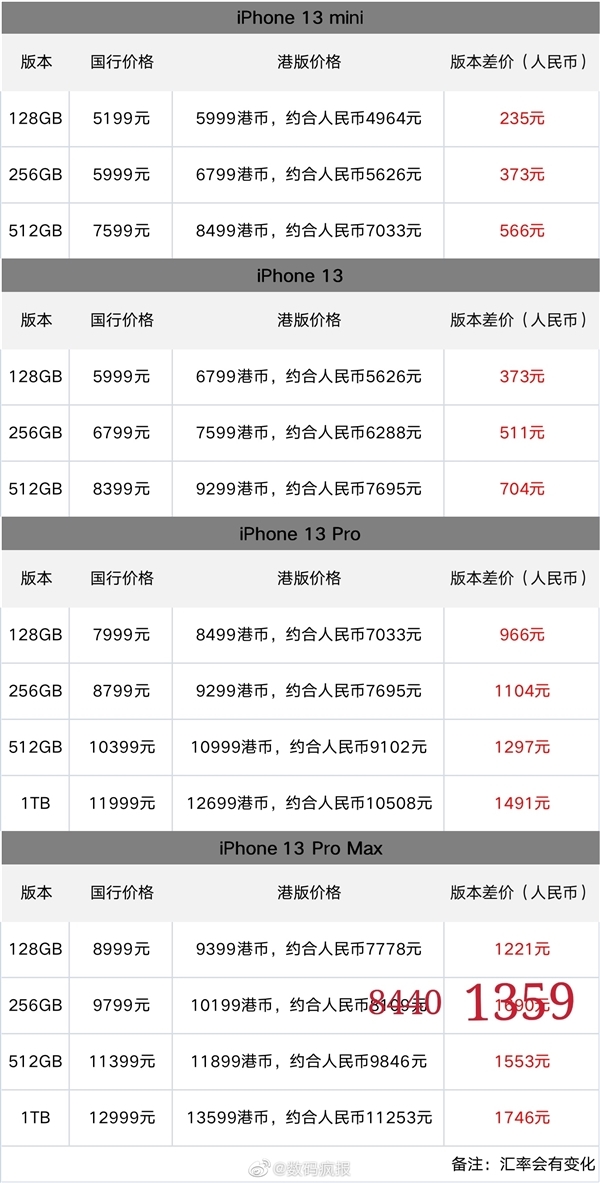 iPhone 13国行、港版价差一览：硬件型号相同 最高能省1700多